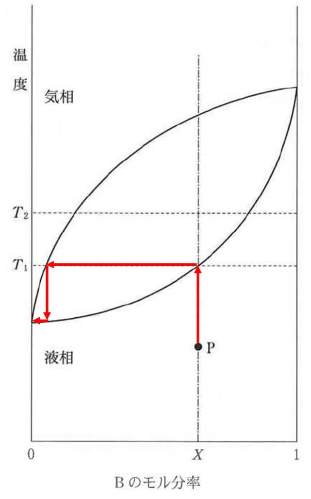 液相－気相状態図のモル分率・蒸留　93回薬剤師国家試験問18